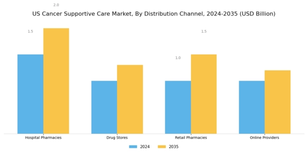 US Cancer Supportive Care Market Segment Image 2