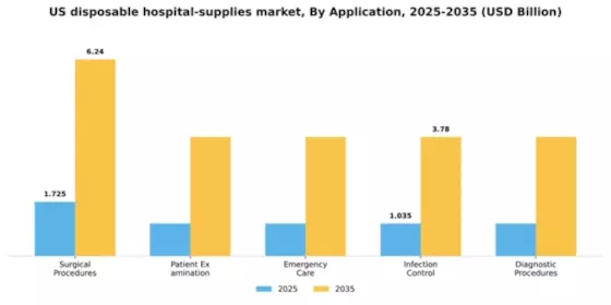 US Disposable Hospital Supplies Market Segment Image 0