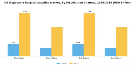 US Disposable Hospital Supplies Market Segment Image 1