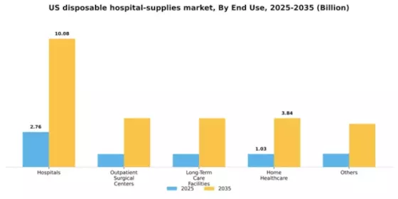 US Disposable Hospital Supplies Market Segment Image 2