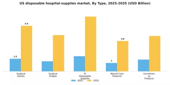 US Disposable Hospital Supplies Market Segment Image 3