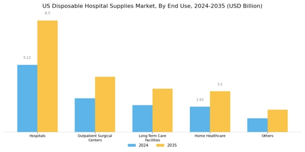 US Disposable Hospital Supplies Market Segment Image 2