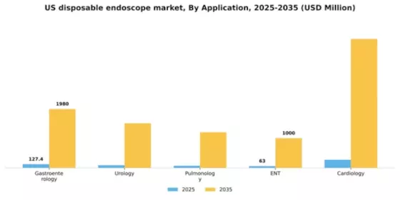 US Disposable Endoscope Market Segment Image 0