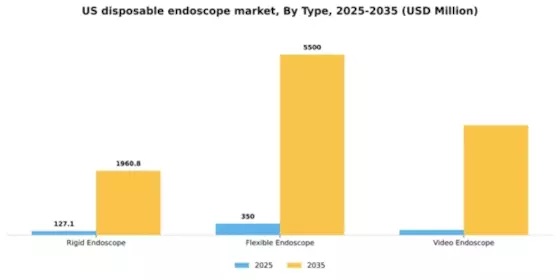 US Disposable Endoscope Market Segment Image 3