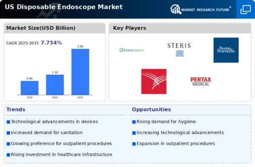 US Disposable Endoscope Market Infographic
