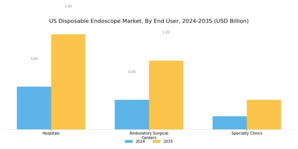 US Disposable Endoscope Market Segment Image 2