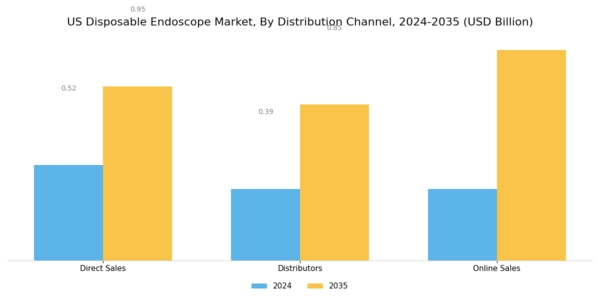 US Disposable Endoscope Market Segment Image 3