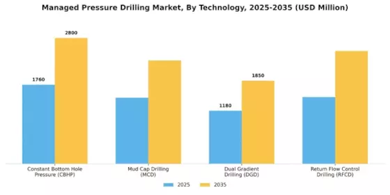 Managed Pressure drilling Market Segment Image 0
