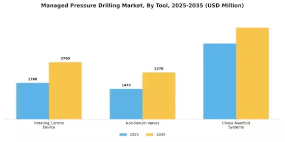 Managed Pressure drilling Market Segment Image 1
