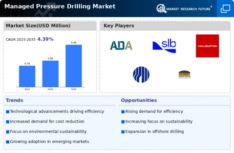 Managed Pressure drilling Market Infographic