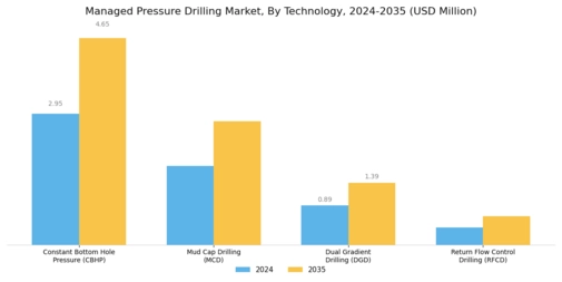 Managed Pressure drilling Market Segment Image 0