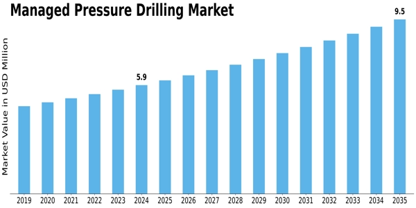 Managed Pressure drilling Market Size