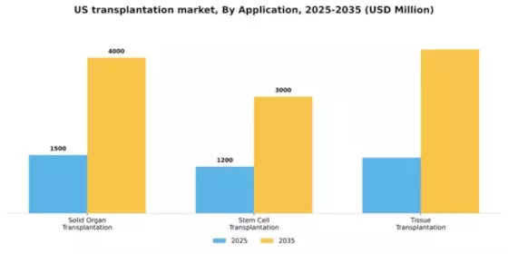 US Transplantation Market Segment Image 0