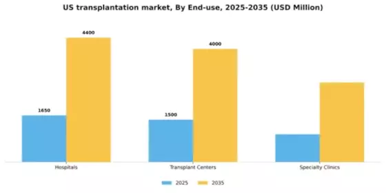 US Transplantation Market Segment Image 1