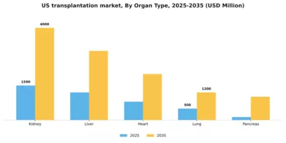 US Transplantation Market Segment Image 2
