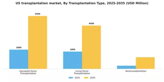 US Transplantation Market Segment Image 3