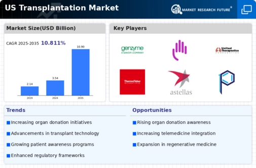 US Transplantation Market Infographic