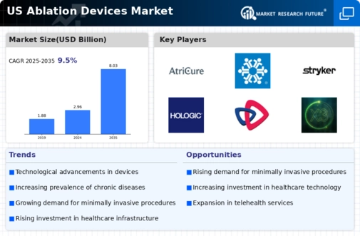 US Ablation Devices Market Infographic