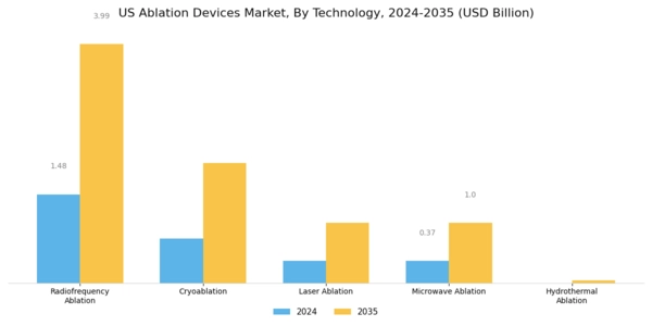 US Ablation Devices Market Segment Image 0