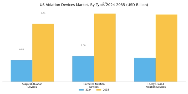 US Ablation Devices Market Segment Image 1