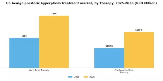 US Benign Prostatic Hyperplasia Treatment Market Segment Image 1