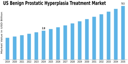 US Benign Prostatic Hyperplasia Treatment Market Size