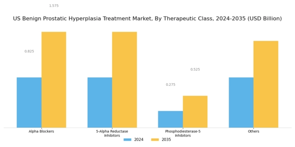 US Benign Prostatic Hyperplasia Treatment Market Segment Image 0