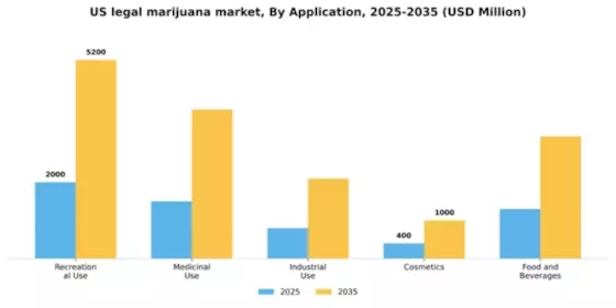 US Legal Marijuana Market Segment Image 0