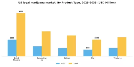 US Legal Marijuana Market Segment Image 3