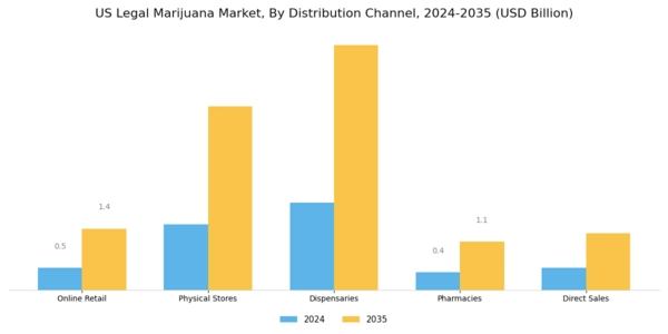 US Legal Marijuana Market Segment Image 2