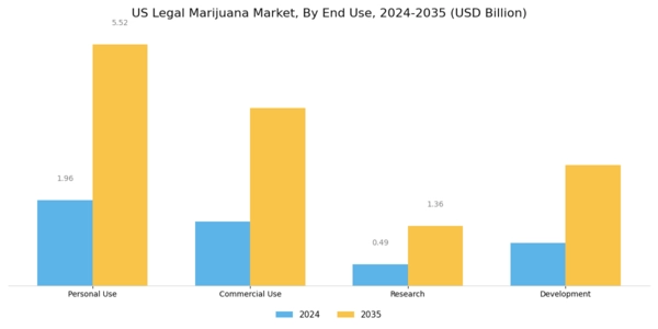 US Legal Marijuana Market Segment Image 3