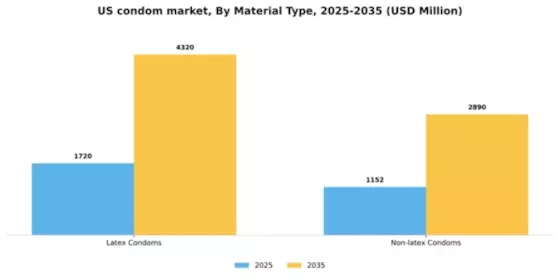 US Condom Market Segment Image 1