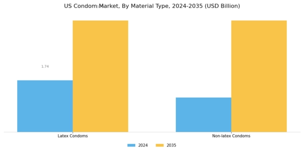 US Condom Market Segment Image 0