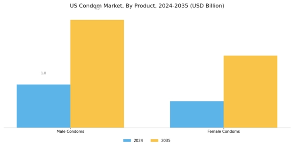 US Condom Market Segment Image 1