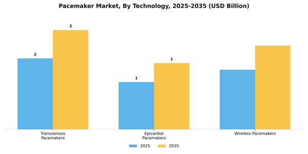 Pacemaker Market Segment Image 2