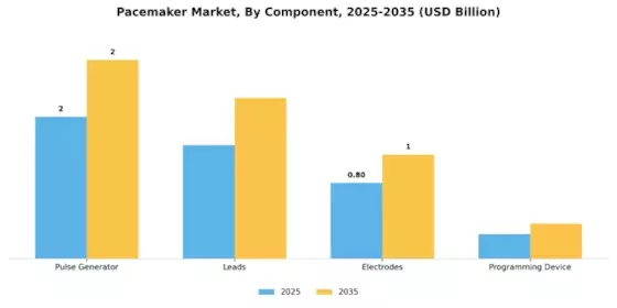 Pacemaker Market Segment Image 3