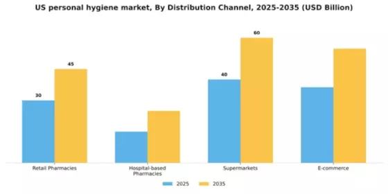 US Personal Hygiene Market Segment Image 0