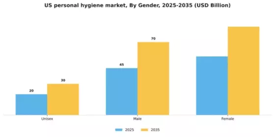 US Personal Hygiene Market Segment Image 1