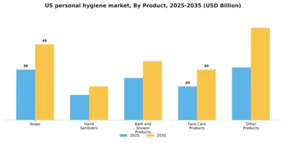 US Personal Hygiene Market Segment Image 2