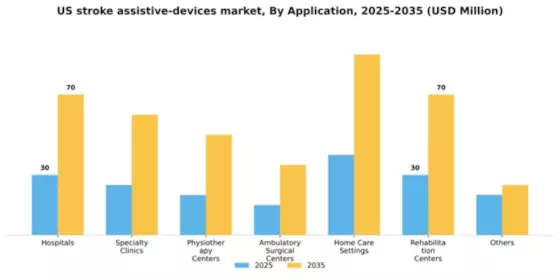 US Stroke Assistive Devices Market Segment Image 0