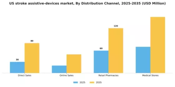 US Stroke Assistive Devices Market Segment Image 1