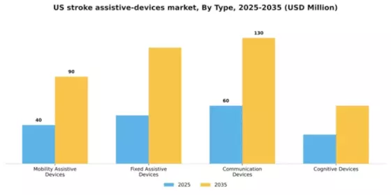 US Stroke Assistive Devices Market Segment Image 2