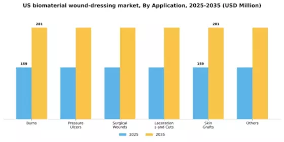 US Biomaterial Wound Dressing Market Segment Image 0