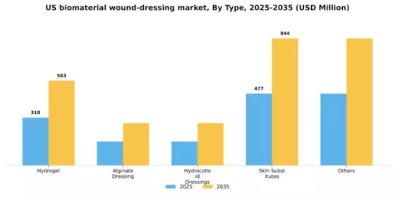 US Biomaterial Wound Dressing Market Segment Image 2