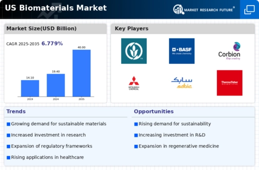 US Biomaterial Wound Dressing Market Infographic