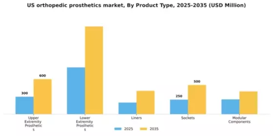 US Orthopedic Prosthetics Market Segment Image 1