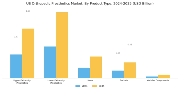 US Orthopedic Prosthetics Market Segment Image 0