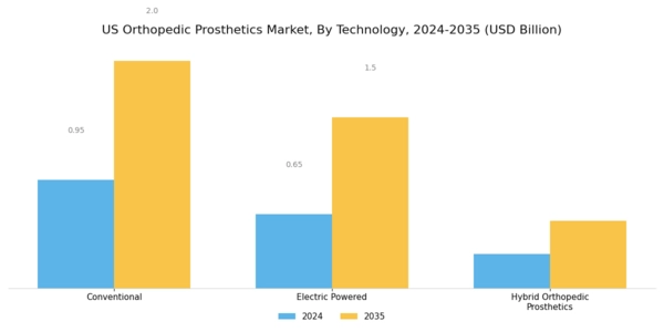 US Orthopedic Prosthetics Market Segment Image 1