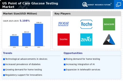US Point Of Care Glucose Testing Market Infographic