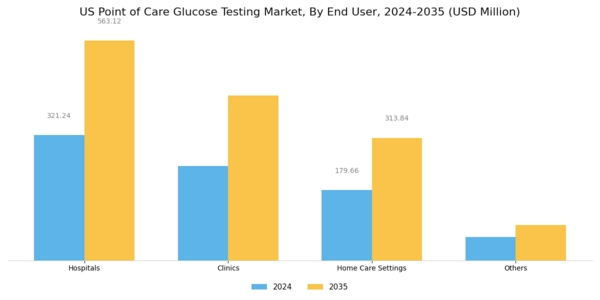 US Point Of Care Glucose Testing Market Segment Image 2
